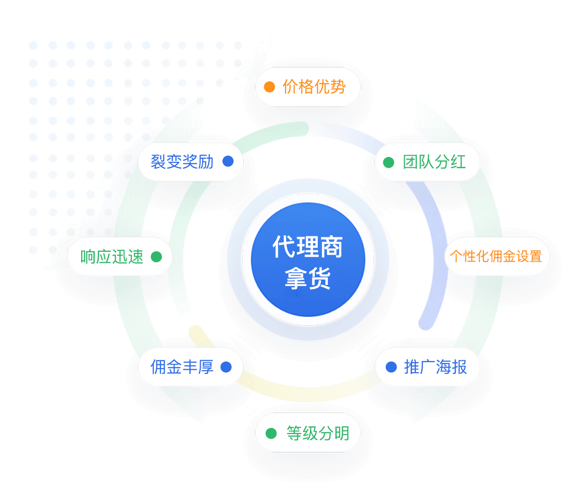 代理拿货价越低，您的收益也越多
